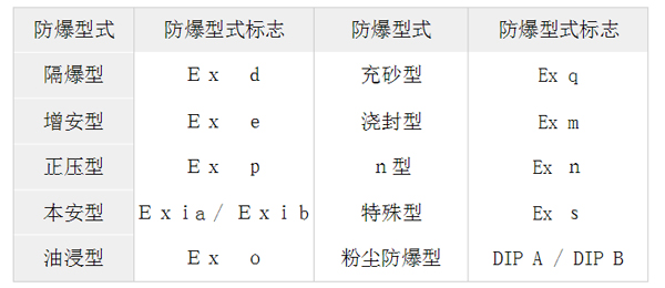 GB3836體系中的電氣設(shè)備保護方法