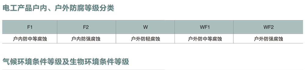 電工產(chǎn)品戶內(nèi)、戶外防腐等級分類